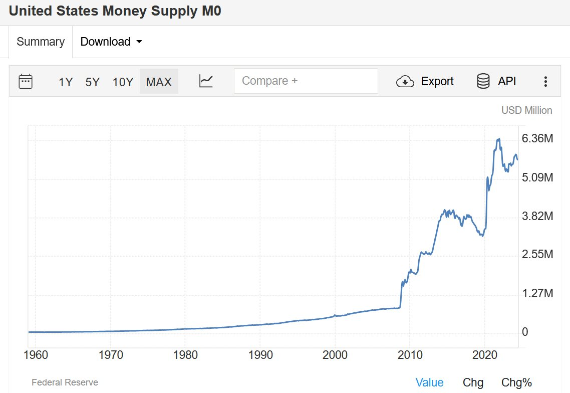 US USD Money Supply Chart