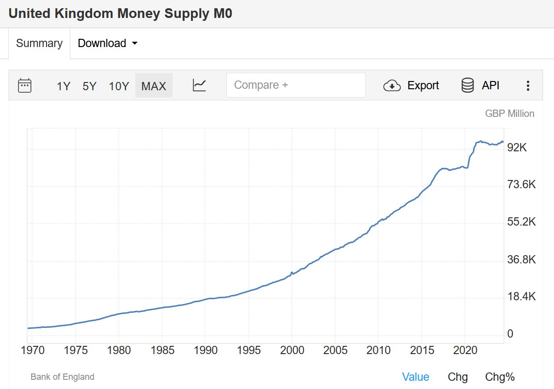 UK GBP Money Supply Chart
